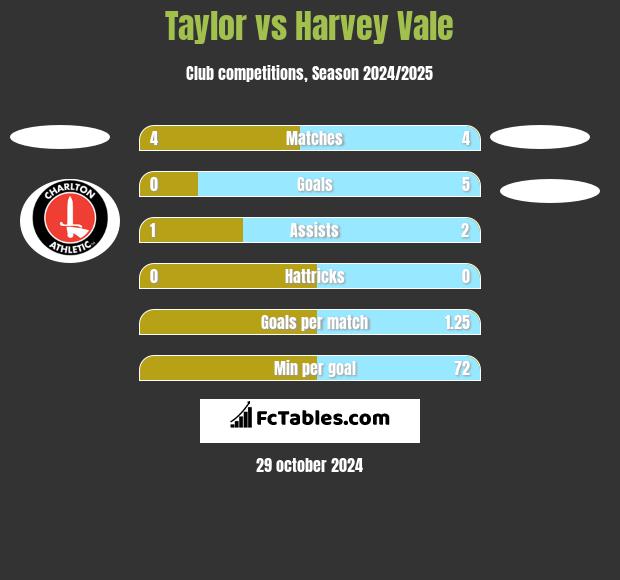 Taylor vs Harvey Vale h2h player stats