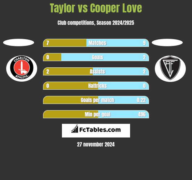 Taylor vs Cooper Love h2h player stats