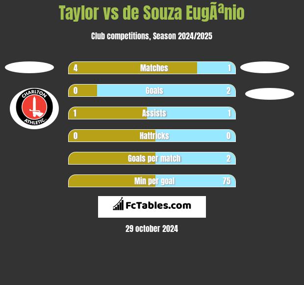 Taylor vs de Souza EugÃªnio h2h player stats