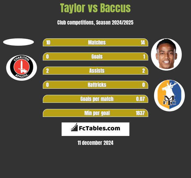 Taylor vs Baccus h2h player stats