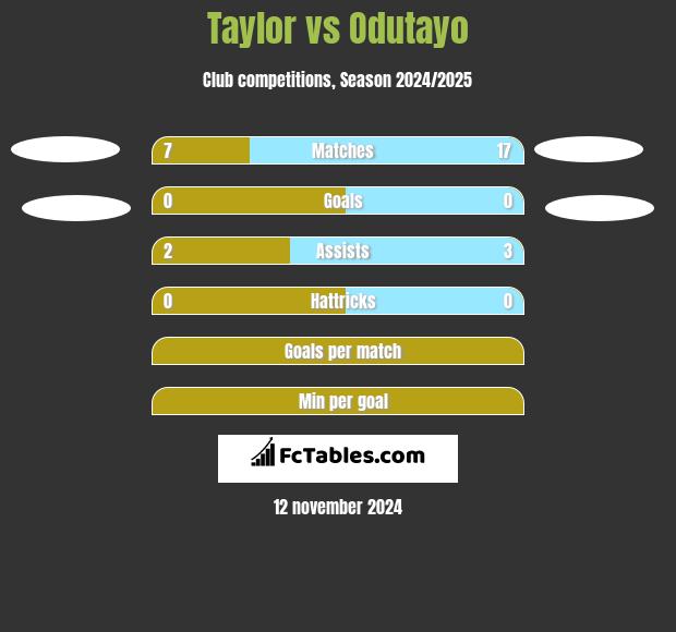 Taylor vs Odutayo h2h player stats