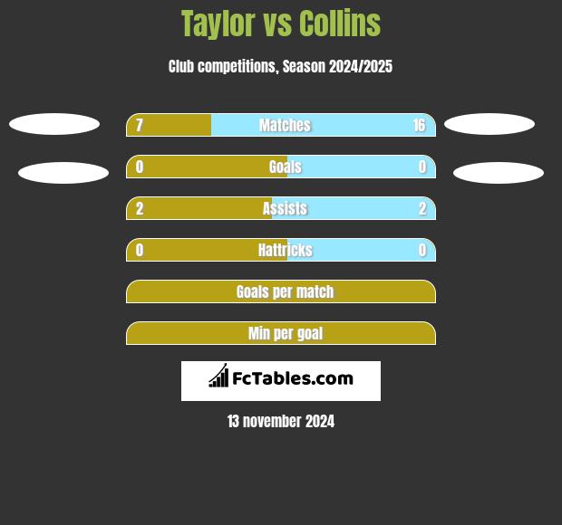 Taylor vs Collins h2h player stats