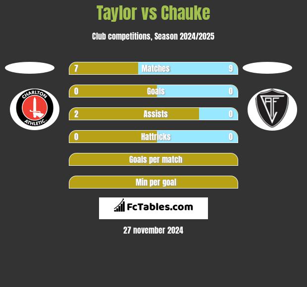 Taylor vs Chauke h2h player stats