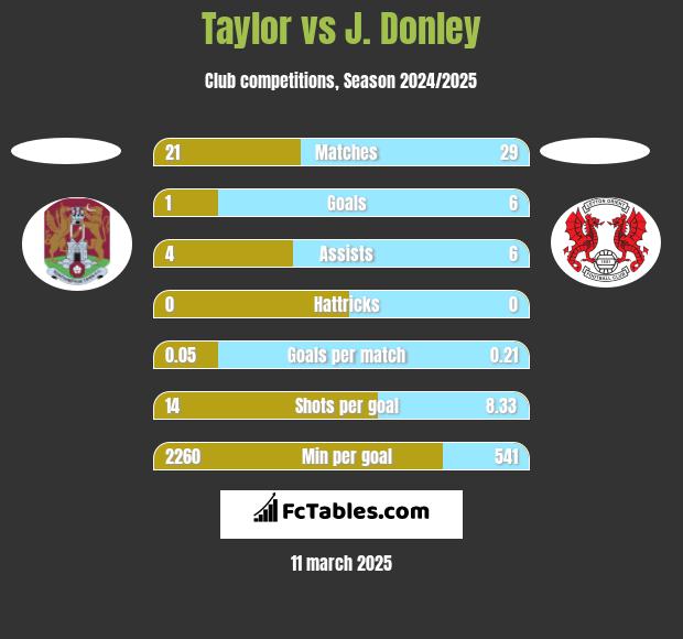 Taylor vs J. Donley h2h player stats