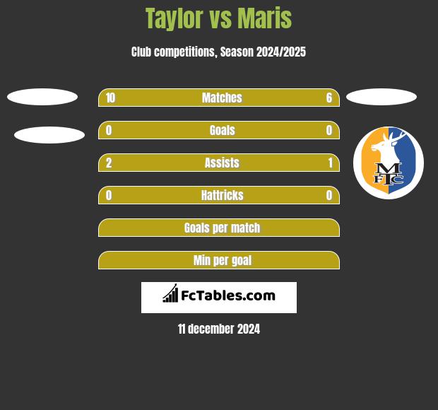 Taylor vs Maris h2h player stats