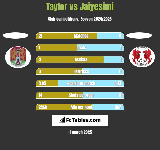 Taylor vs Jaiyesimi h2h player stats