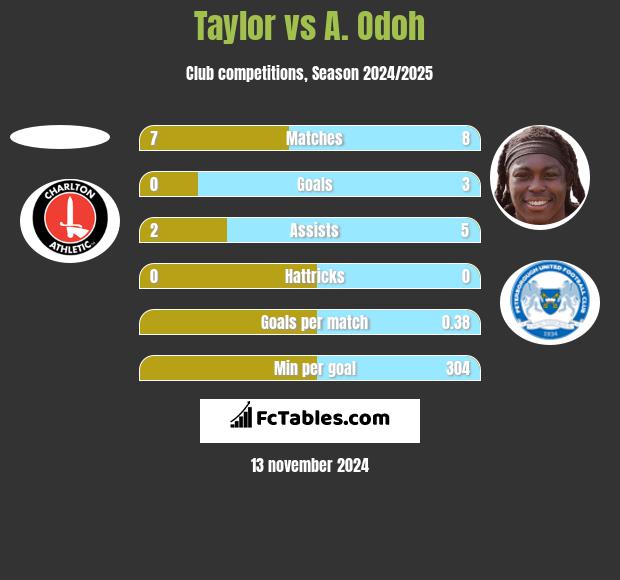 Taylor vs A. Odoh h2h player stats