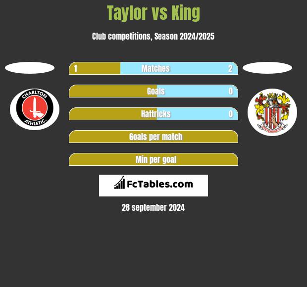 Taylor vs King h2h player stats