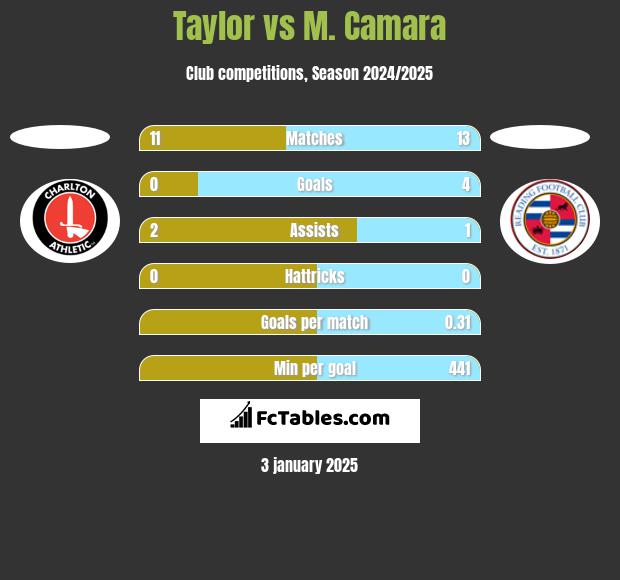 Taylor vs M. Camara h2h player stats