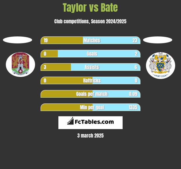 Taylor vs Bate h2h player stats