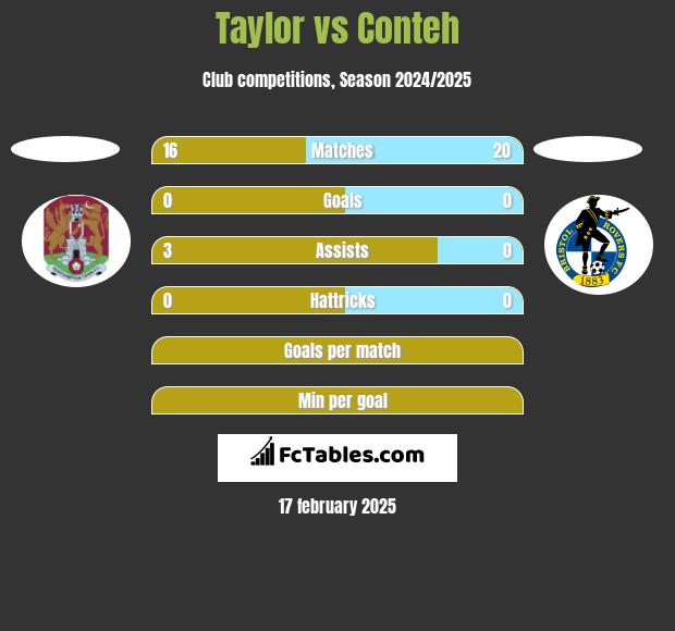 Taylor vs Conteh h2h player stats