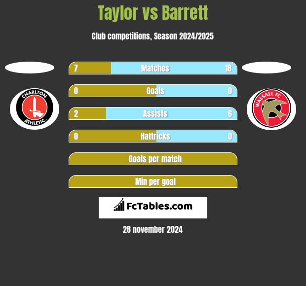 Taylor vs Barrett h2h player stats