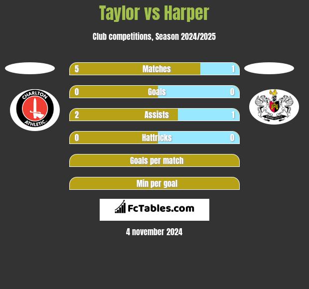 Taylor vs Harper h2h player stats