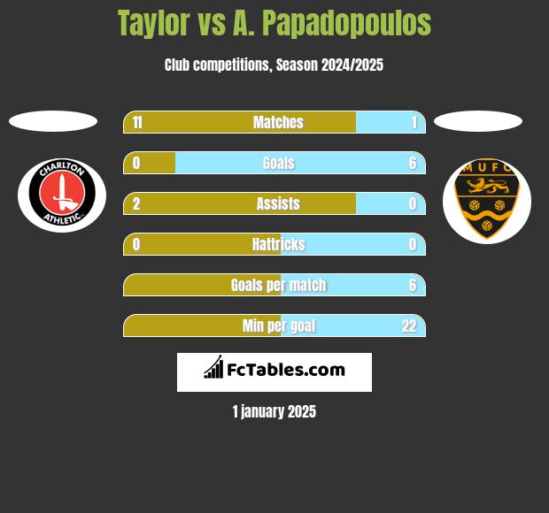 Taylor vs A. Papadopoulos h2h player stats