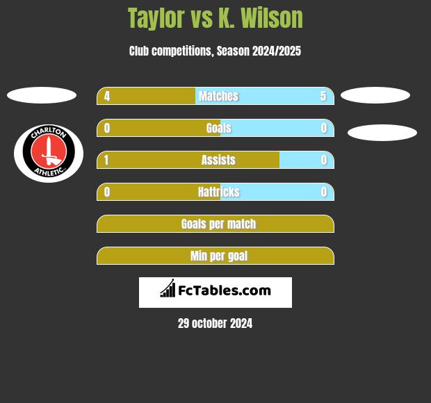 Taylor vs K. Wilson h2h player stats