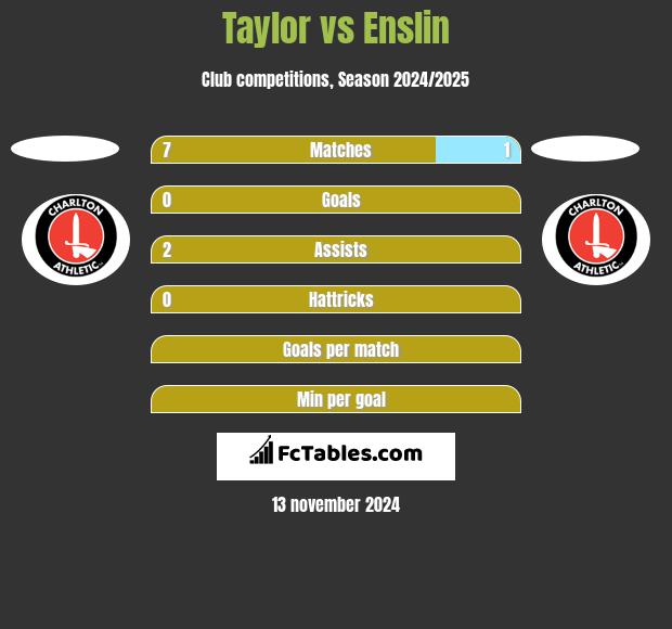 Taylor vs Enslin h2h player stats