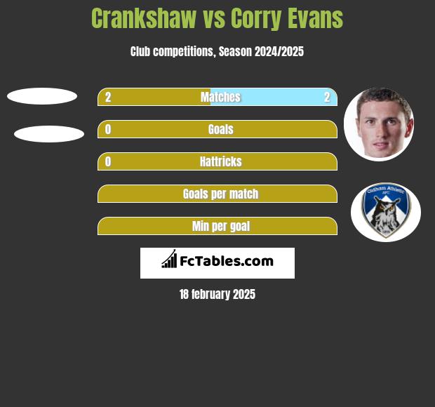 Crankshaw vs Corry Evans h2h player stats