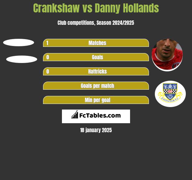 Crankshaw vs Danny Hollands h2h player stats