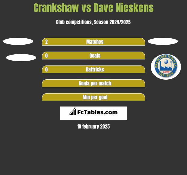 Crankshaw vs Dave Nieskens h2h player stats