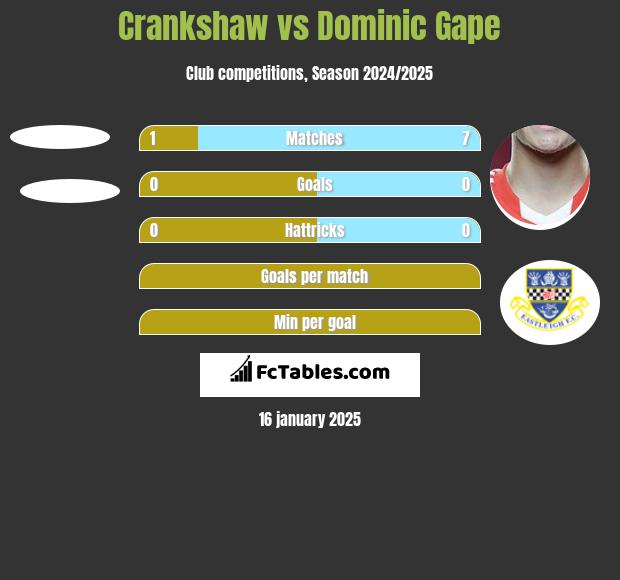 Crankshaw vs Dominic Gape h2h player stats