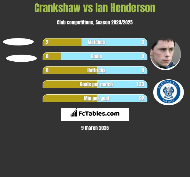 Crankshaw vs Ian Henderson h2h player stats