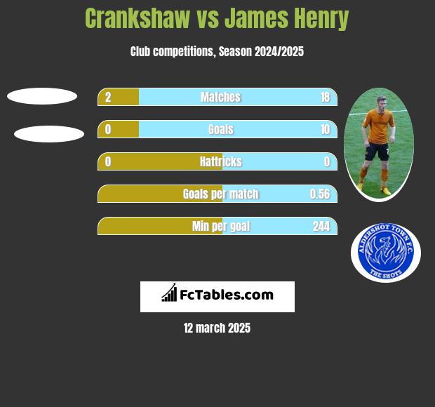 Crankshaw vs James Henry h2h player stats