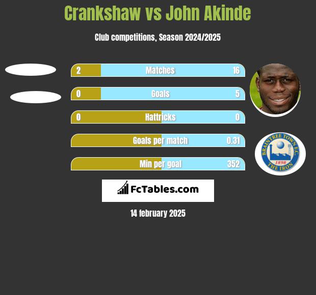 Crankshaw vs John Akinde h2h player stats