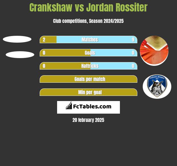 Crankshaw vs Jordan Rossiter h2h player stats