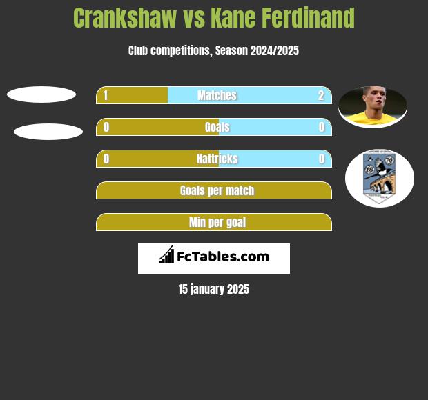 Crankshaw vs Kane Ferdinand h2h player stats