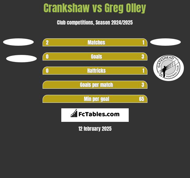 Crankshaw vs Greg Olley h2h player stats