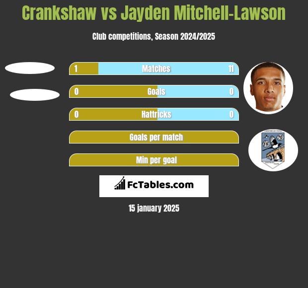 Crankshaw vs Jayden Mitchell-Lawson h2h player stats