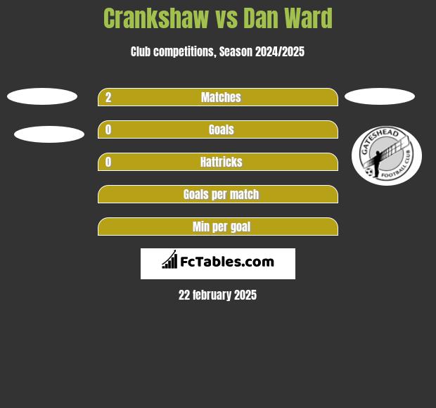 Crankshaw vs Dan Ward h2h player stats