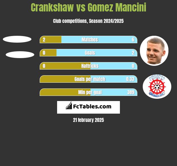 Crankshaw vs Gomez Mancini h2h player stats