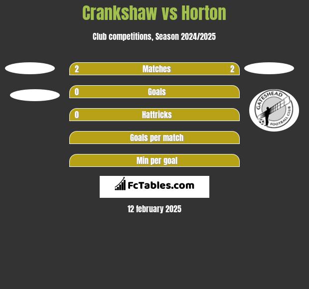 Crankshaw vs Horton h2h player stats