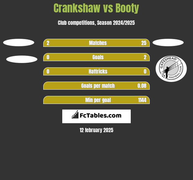 Crankshaw vs Booty h2h player stats