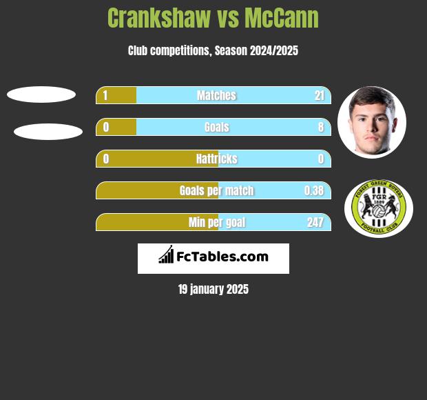 Crankshaw vs McCann h2h player stats