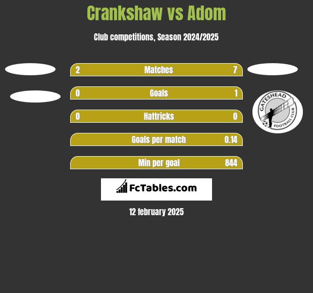 Crankshaw vs Adom h2h player stats