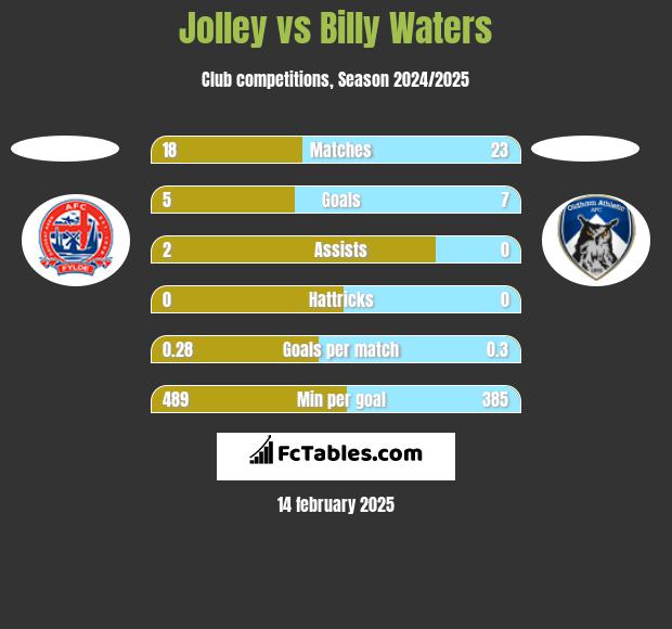 Jolley vs Billy Waters h2h player stats