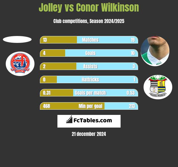 Jolley vs Conor Wilkinson h2h player stats