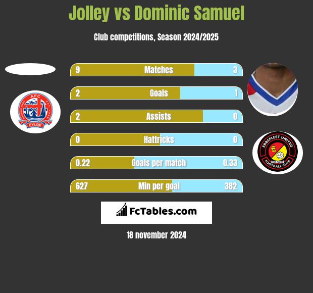 Jolley vs Dominic Samuel h2h player stats