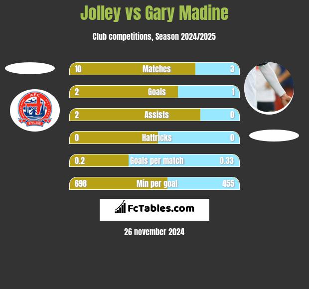 Jolley vs Gary Madine h2h player stats