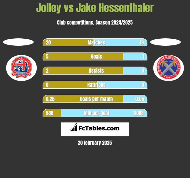 Jolley vs Jake Hessenthaler h2h player stats