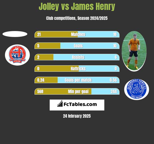 Jolley vs James Henry h2h player stats