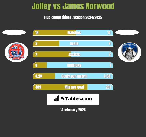 Jolley vs James Norwood h2h player stats