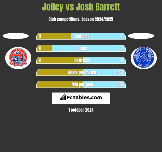 Jolley vs Josh Barrett h2h player stats