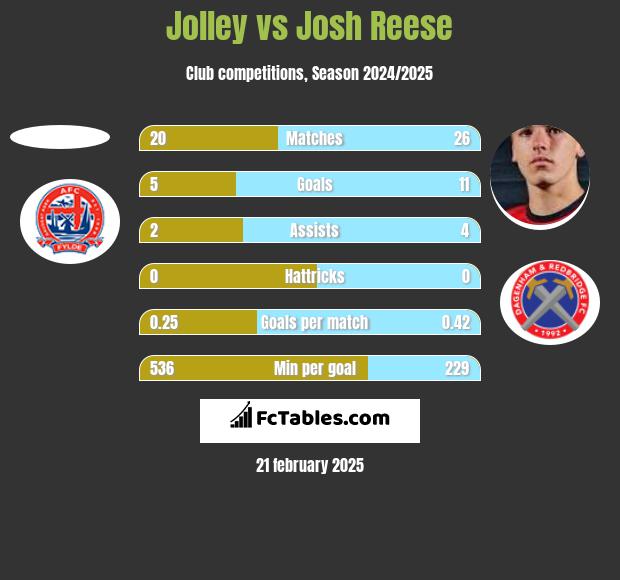 Jolley vs Josh Reese h2h player stats