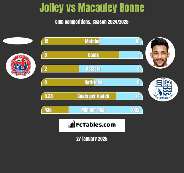 Jolley vs Macauley Bonne h2h player stats