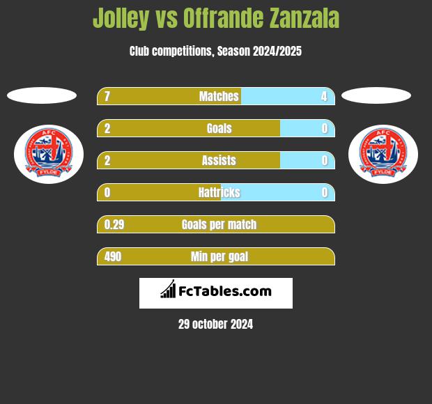 Jolley vs Offrande Zanzala h2h player stats