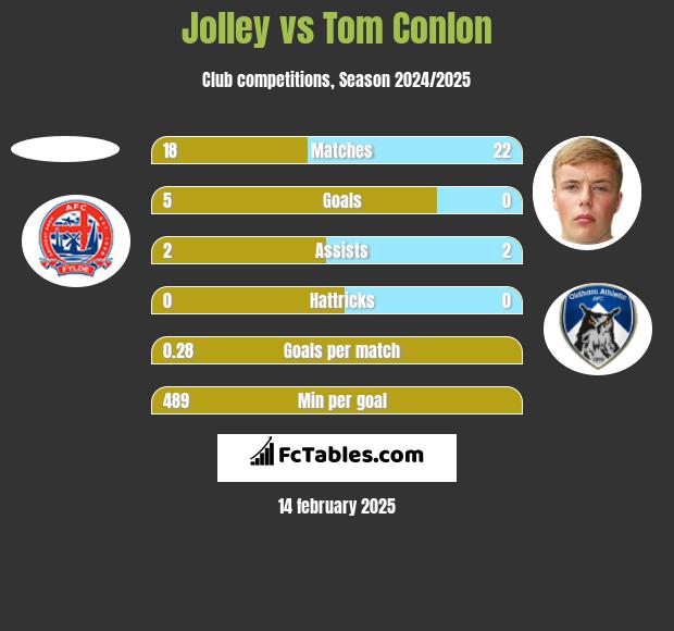 Jolley vs Tom Conlon h2h player stats