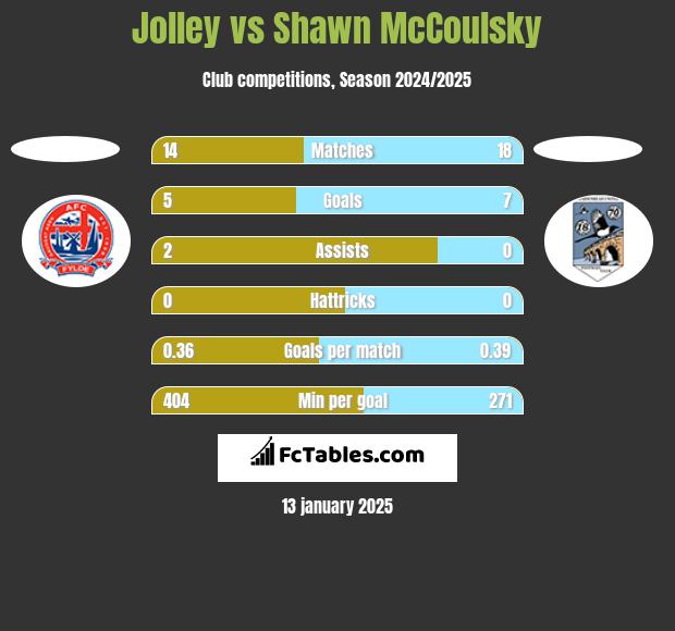 Jolley vs Shawn McCoulsky h2h player stats